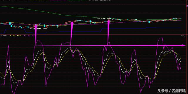 期货投资者必知的cjl指标,投资者必看指标
