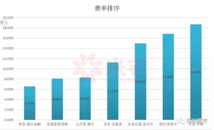 装修贷和公积金贷款哪个划算,装修贷分期和花呗分期哪个划算