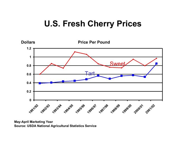 甜樱桃可持续发展的措施,美国加州樱桃