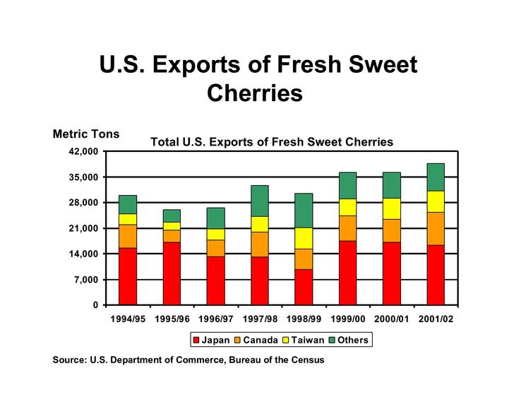 甜樱桃可持续发展的措施,美国加州樱桃