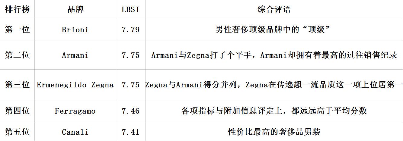 世界十大男装品牌鞋,世界十大西装男装品牌
