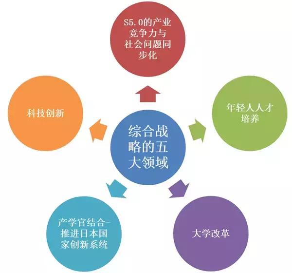 社会5.0重磅投入日本梦意欲砸出创新深坑