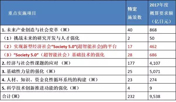 社会5.0重磅投入日本梦意欲砸出创新深坑