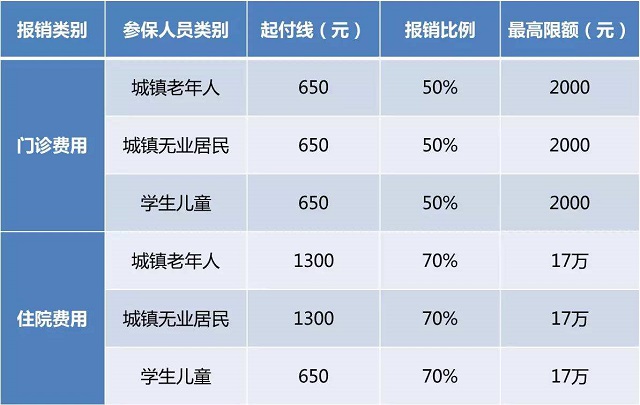 北京医保如何使用划算,北京医保怎么用最划算