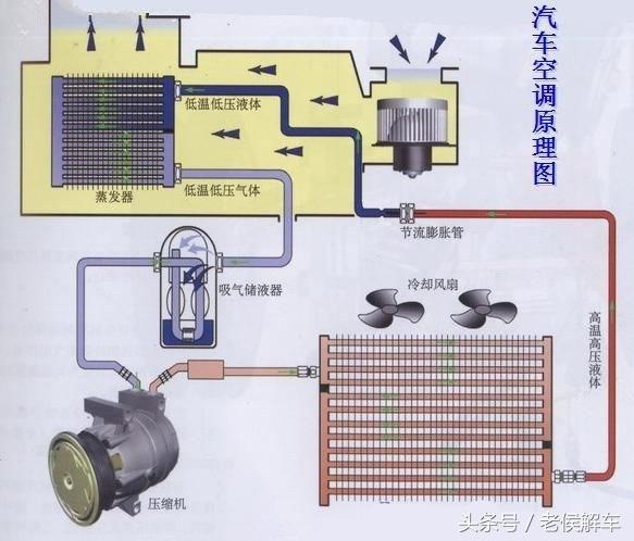 汽车空调系统构造原理与拆装维修,汽车空调干燥瓶的工作原理