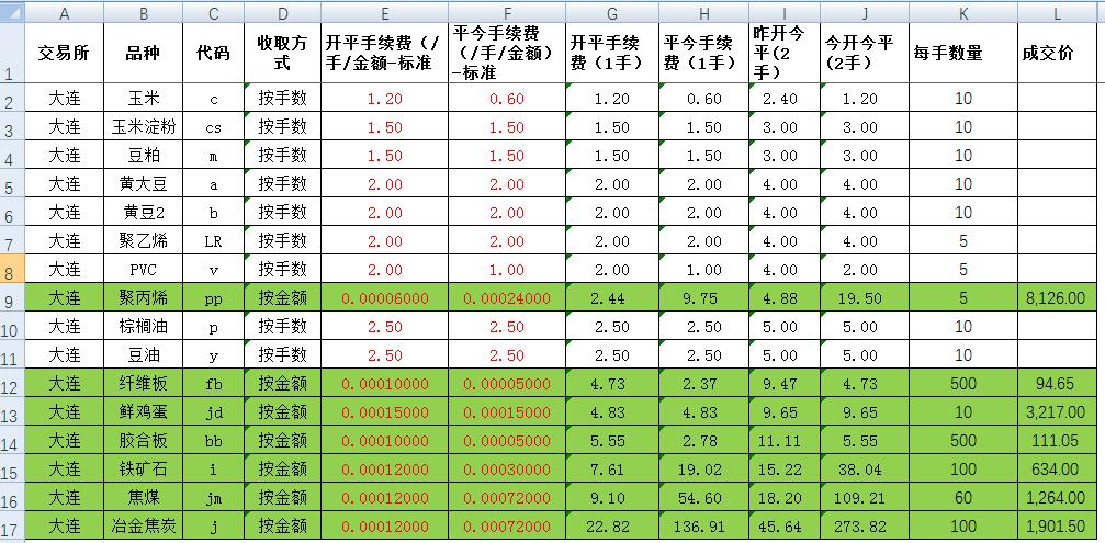 最新期货手续费保证金一览表,期货手续费一览表2024
