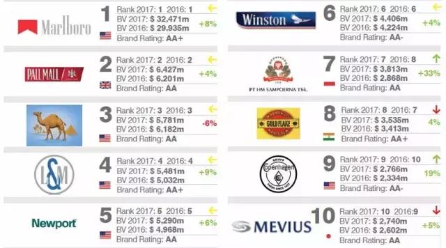 世界十大名烟排行榜及价格,骆驼和万宝路烟哪个好