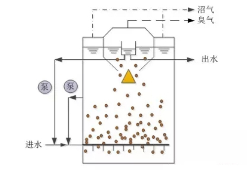污水处理设备分解图,污水处理设备之厌氧反应器