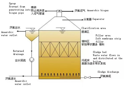污水处理设备分解图,污水处理设备之厌氧反应器