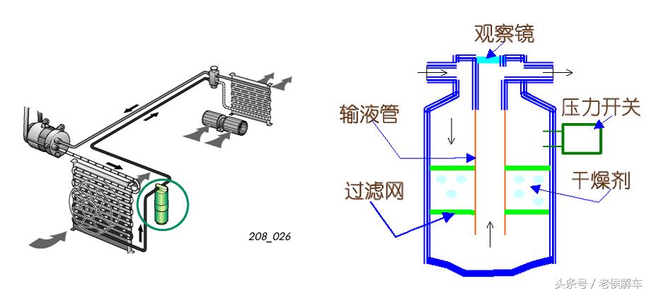 汽车空调系统构造原理与拆装维修,汽车空调干燥瓶的工作原理