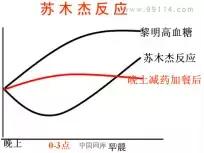 血糖6.1是糖尿病吗,血糖6.1正常吗要吃药吗
