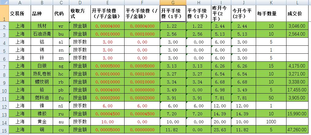 最新期货手续费保证金一览表,期货手续费一览表2024