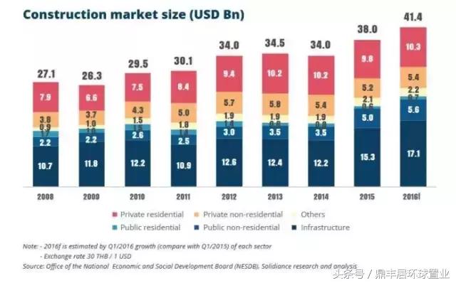 泰国房价未来10年走势,泰国房地产建筑前景分析