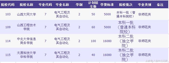 报考专升本的学生,山西省大同大学招专升本吗