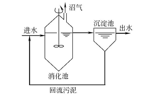污水处理设备分解图,污水处理设备之厌氧反应器