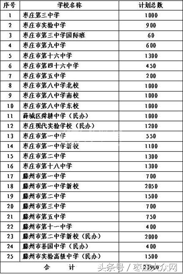 2017枣庄普通高中招生计划出炉共招23960人