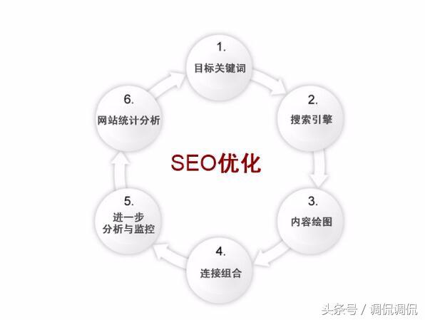哪些是对seo优化要注意的问题,seo优化中五种常见工具的重要性