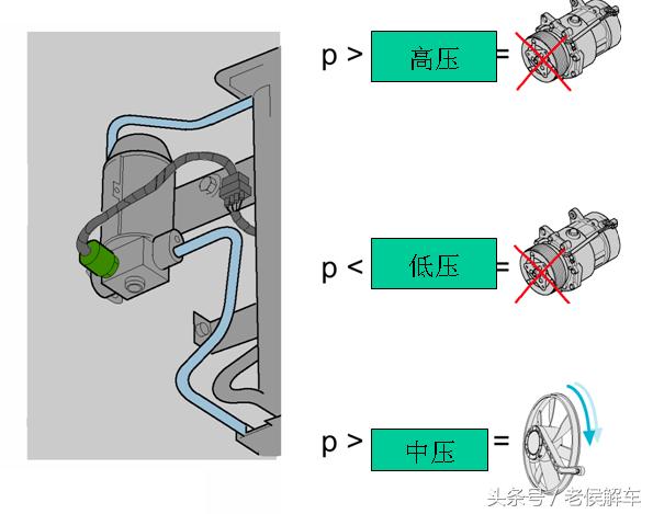 汽车空调系统构造原理与拆装维修,汽车空调干燥瓶的工作原理