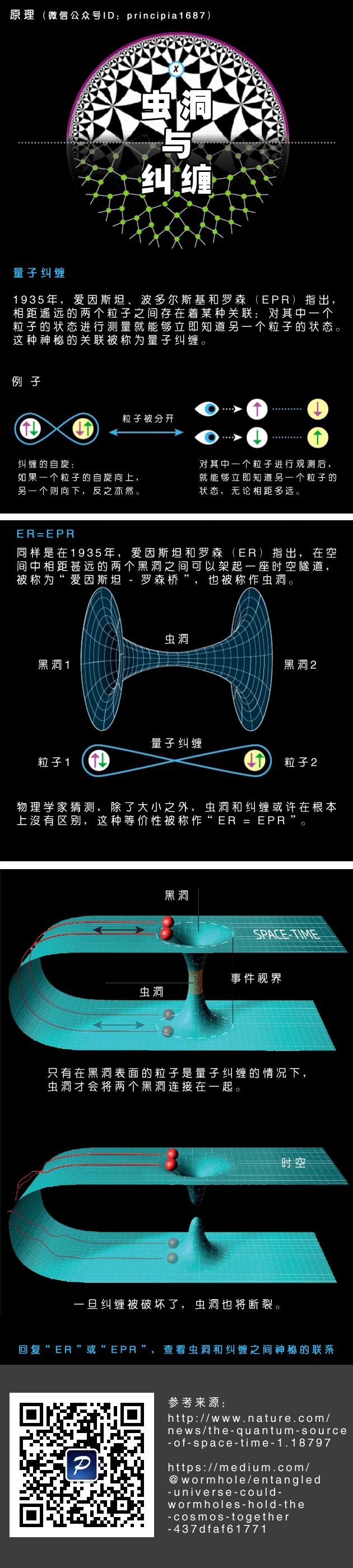 这个新方程联系了虫洞和量子纠缠