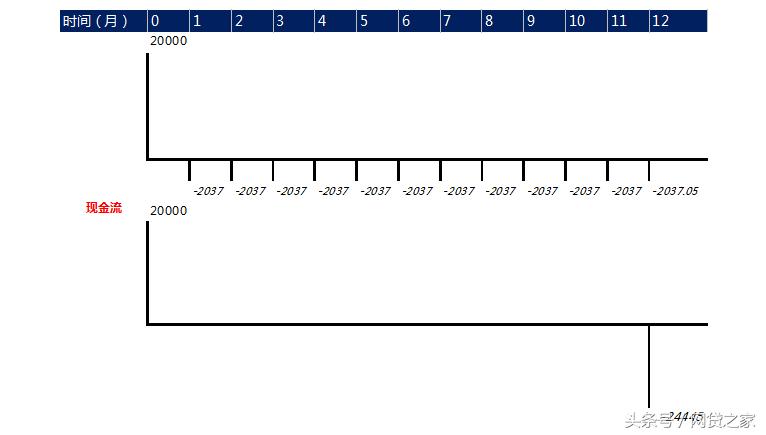 宜人贷利率超过国家规定吗,宜人贷3万是36期吗