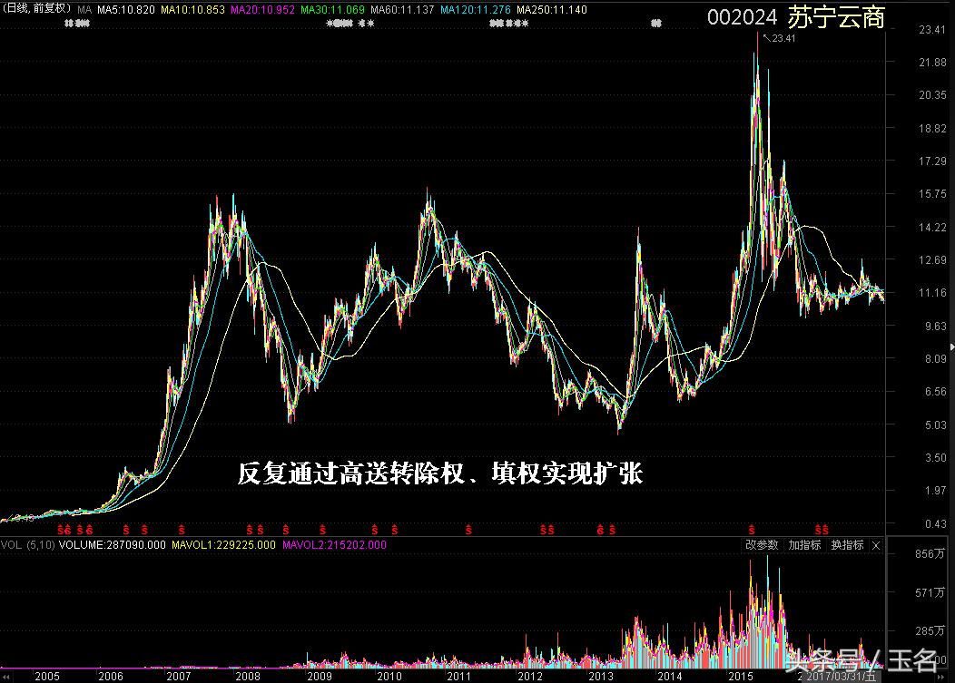 高送转有什么炒作技巧,主力常见的几种手法