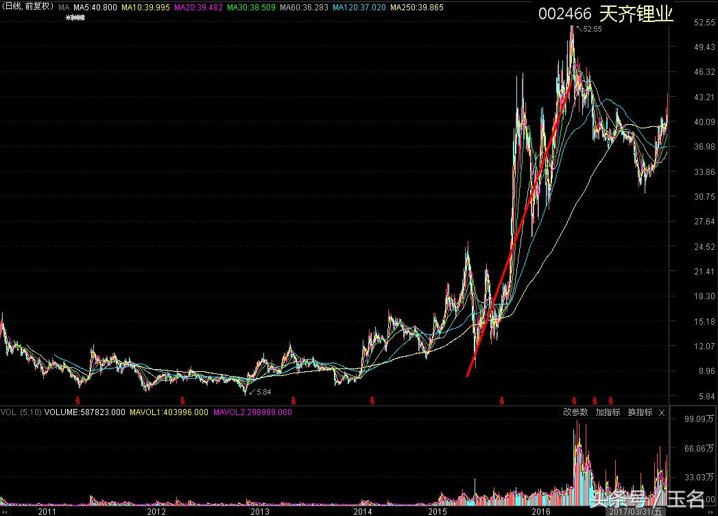高送转有什么炒作技巧,主力常见的几种手法