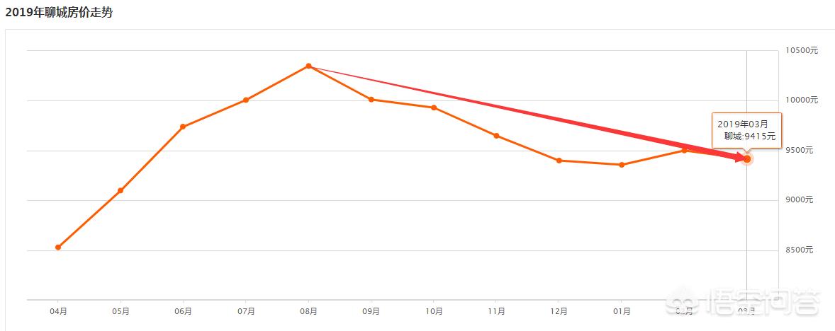 聊城高铁新城楼盘房价最新消息,山东聊城冠县房价是上涨还是下滑