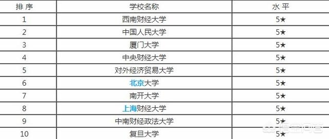 四川哪些学校有金融专业研究生,考研四川最好的金融专业