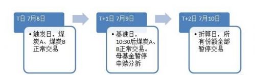 分级基金折价率是什么意思,分级b基金为什么下折