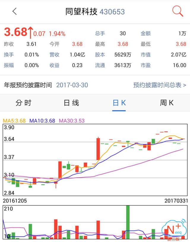 新三板+”预告|智慧城市服务商同望科技净利润超千万受益“BIM+、互联网+”