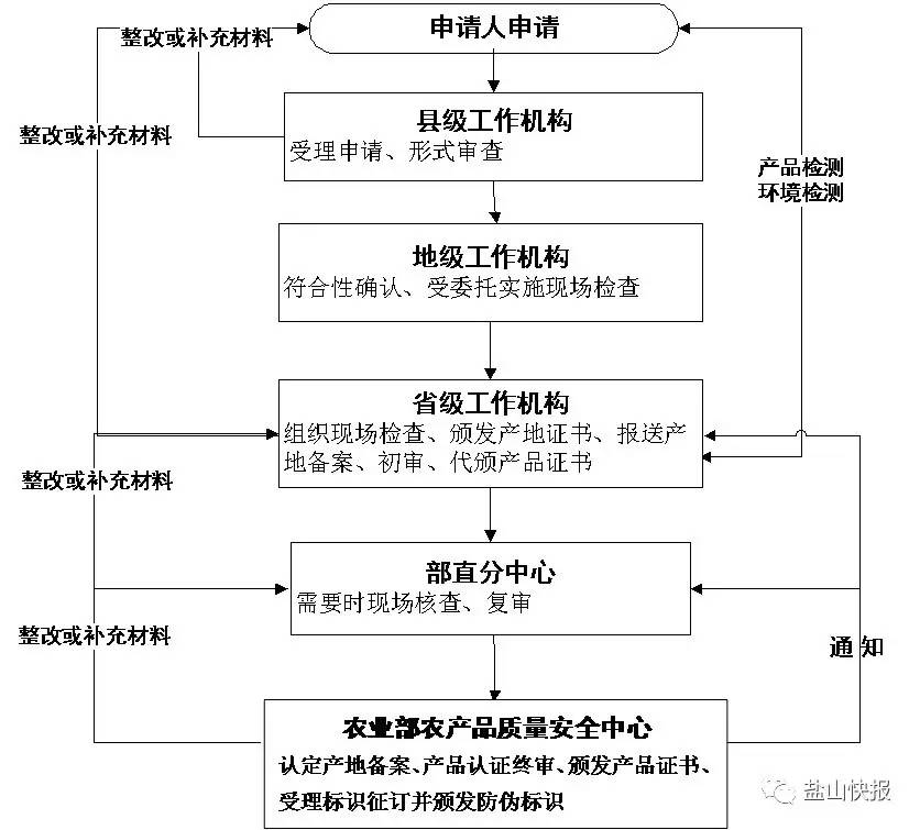 盐山果农朋友！县农业局告诉您：如何进行无公害农产品认证！