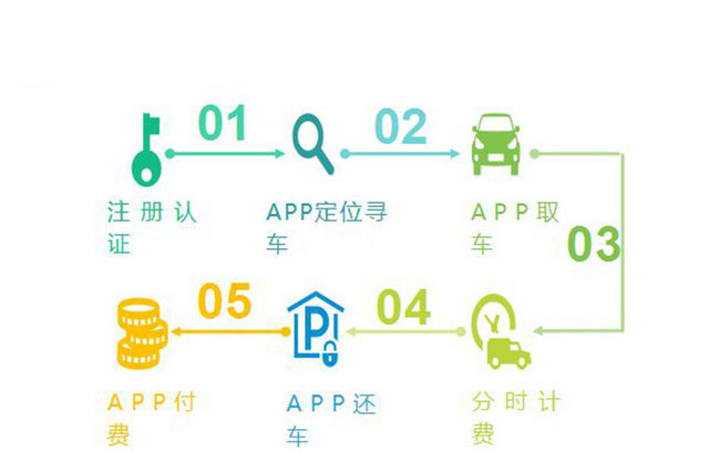 电动车分时租赁app哪个好,杭州电动车分时租赁