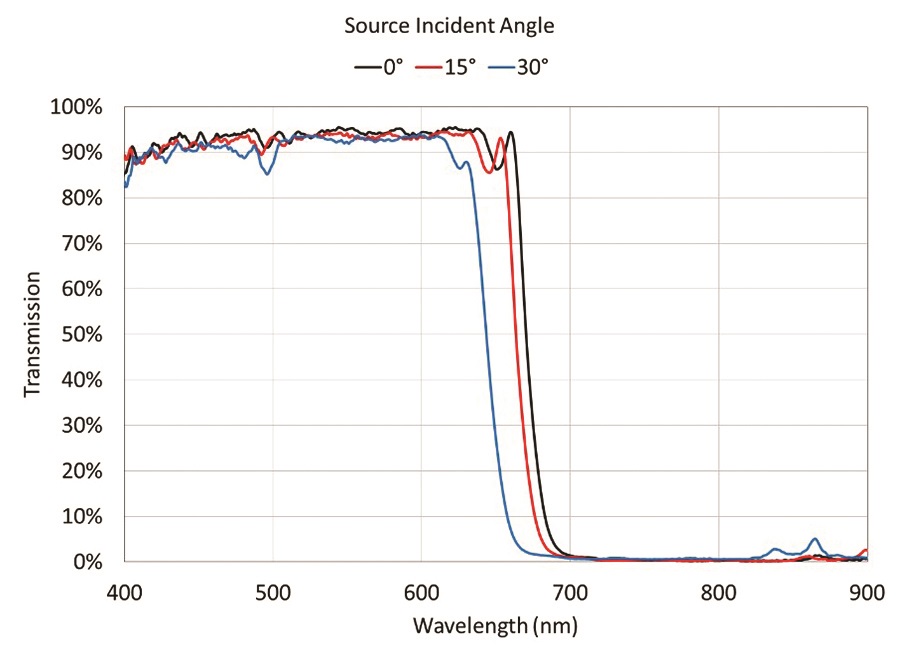 干涉滤波器简化半导体集成电路的复杂光学功能