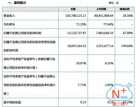 新三板+”预告|智慧城市服务商同望科技净利润超千万受益“BIM+、互联网+”