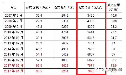 西安1994-2019房价历史一览表,西安5年房价涨幅安居客