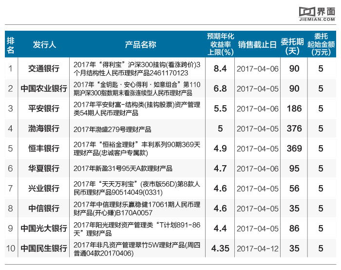 收益率最高的金融产品,有哪些银行理财产品值得投资