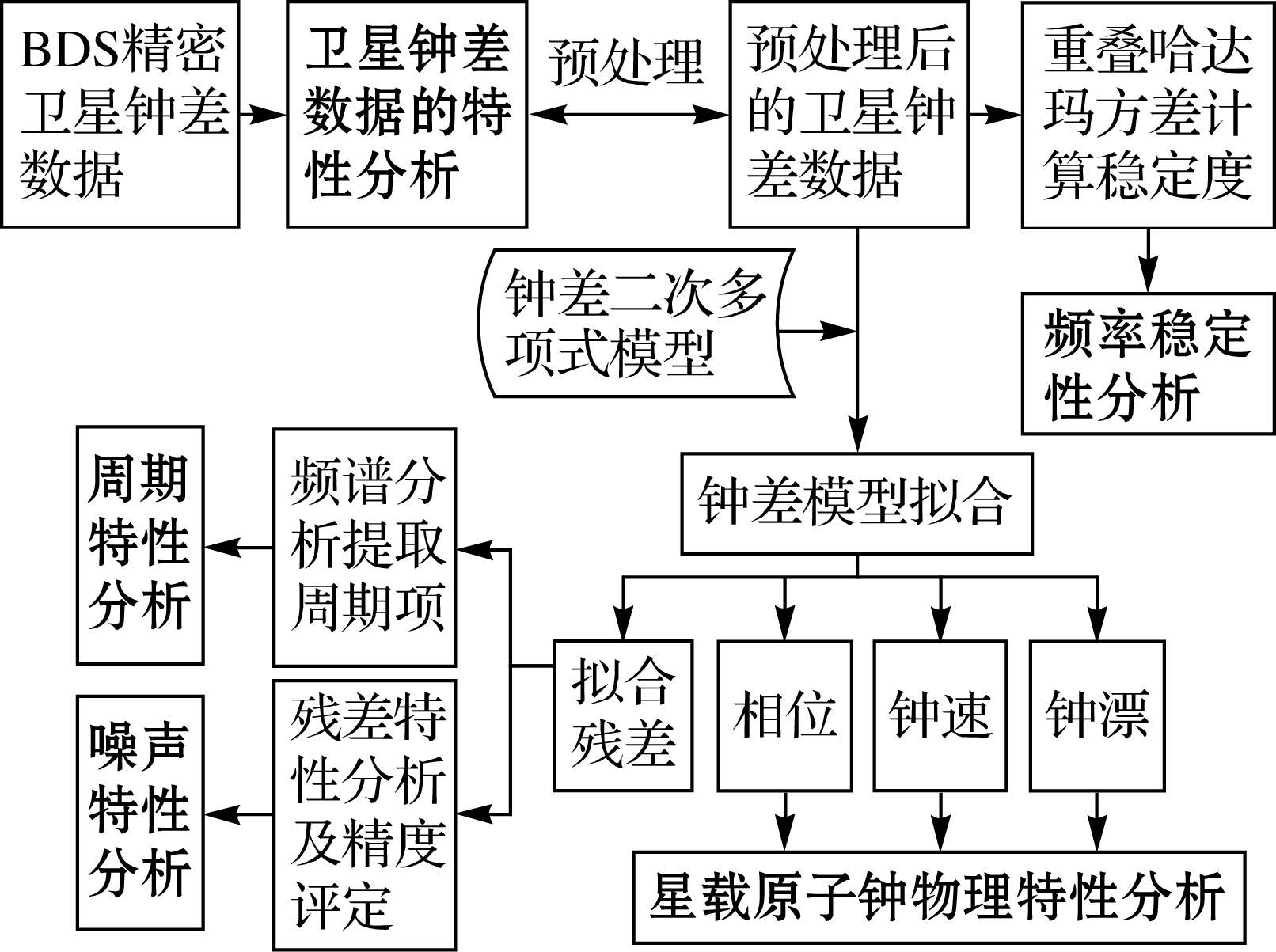 论文推荐|王宇谱:BDS星载原子钟长期性能分析