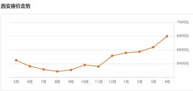 西安1994-2019房价历史一览表,西安5年房价涨幅安居客