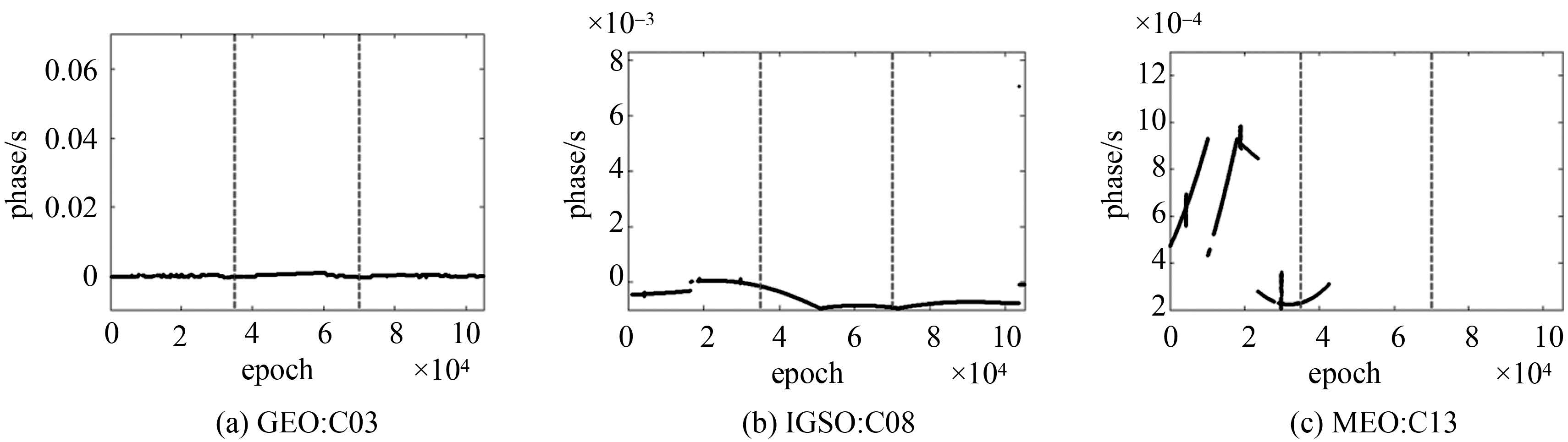 论文推荐|王宇谱:BDS星载原子钟长期性能分析