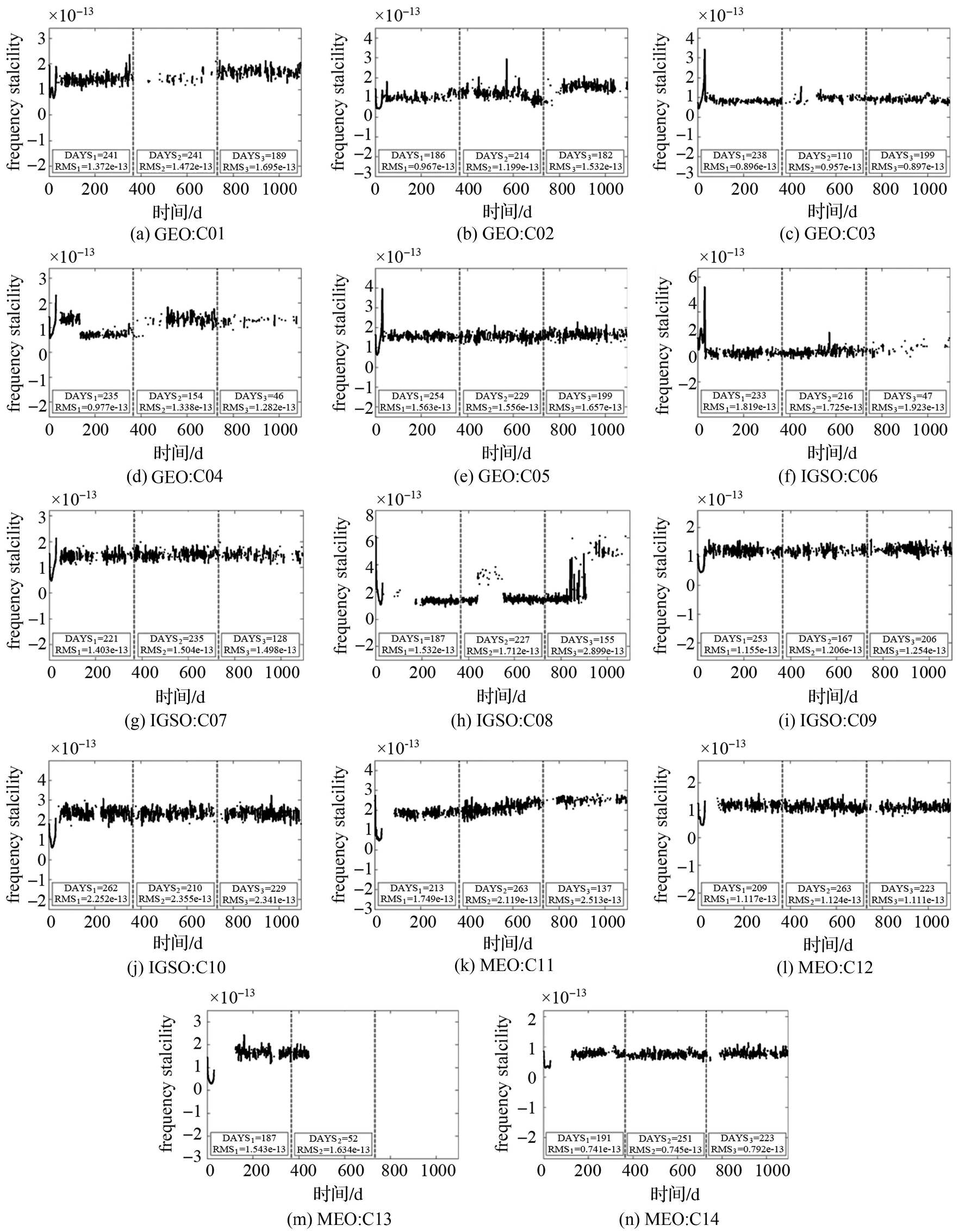 论文推荐|王宇谱:BDS星载原子钟长期性能分析