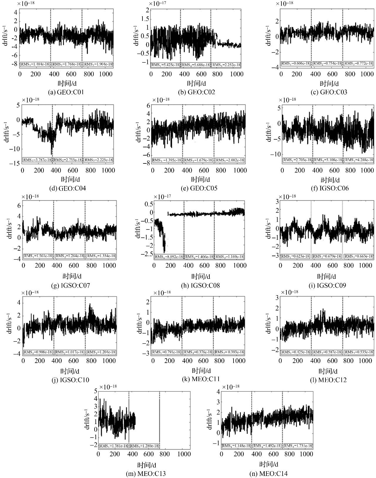 论文推荐|王宇谱:BDS星载原子钟长期性能分析
