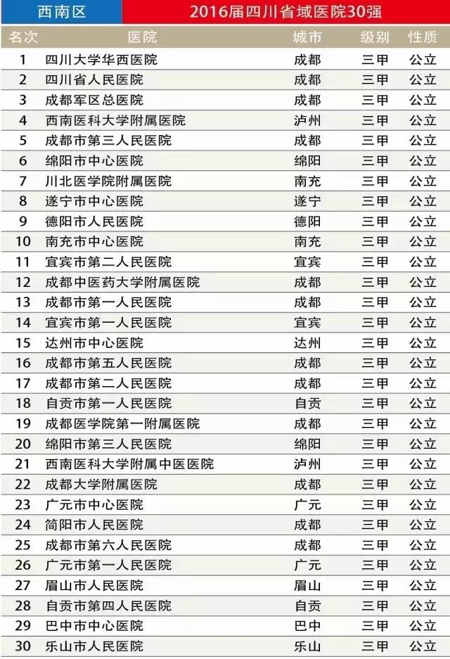 2022年四川100强医院排名,成都百强医院排名榜