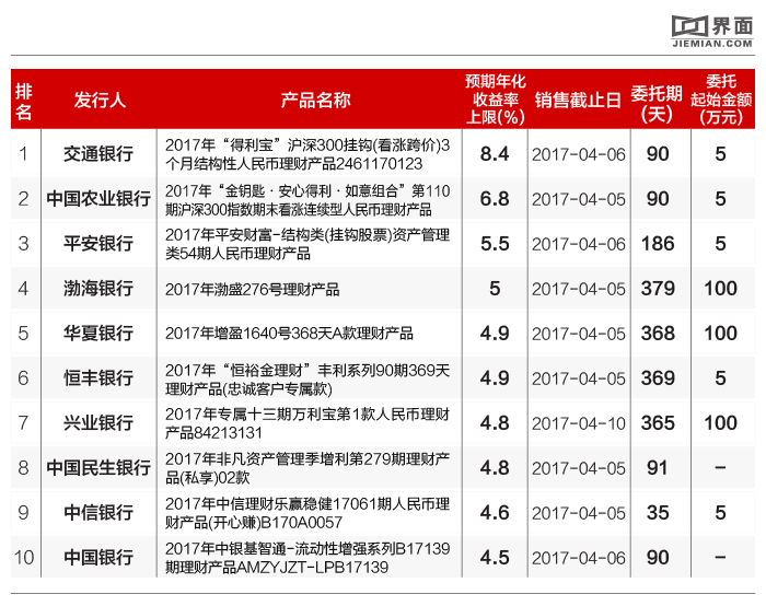 收益率最高的金融产品,有哪些银行理财产品值得投资