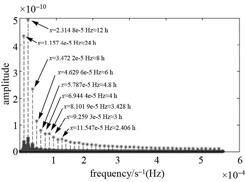 论文推荐|王宇谱:BDS星载原子钟长期性能分析