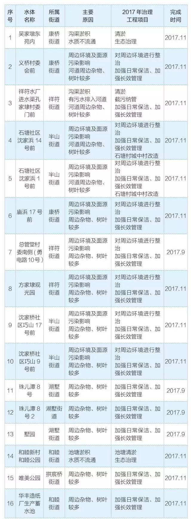 关注｜拱墅要给所有“毛细血管”洗个澡，小渠小塘都要变得美美滴~