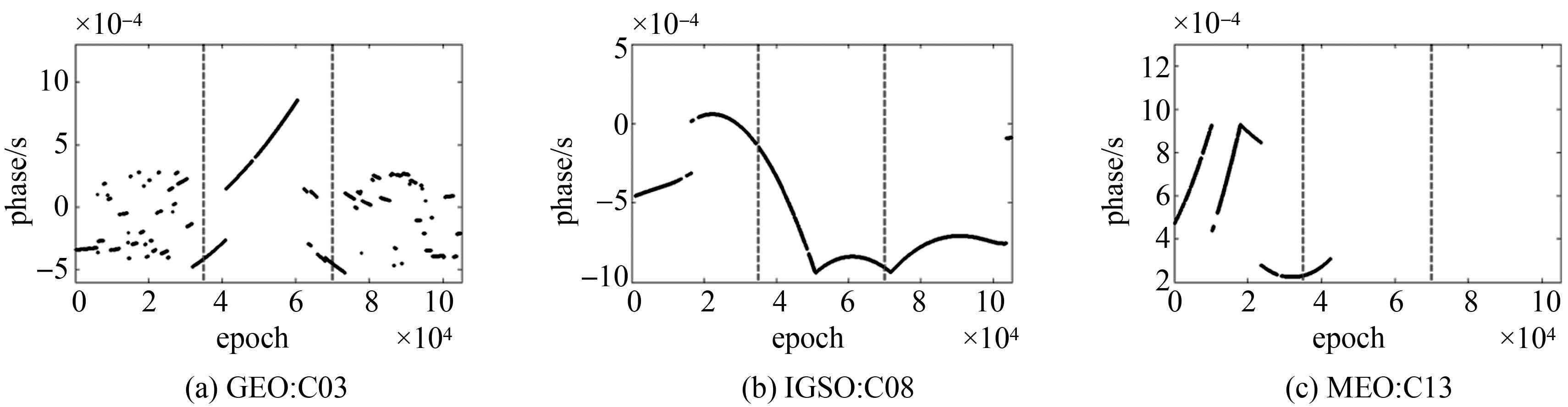 论文推荐|王宇谱:BDS星载原子钟长期性能分析