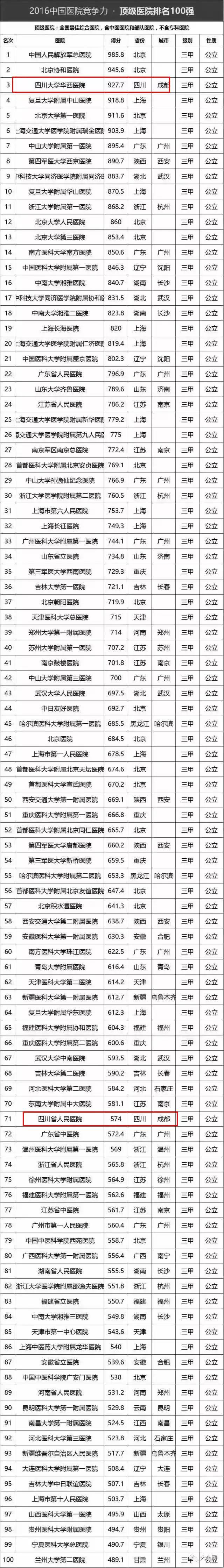2022年四川100强医院排名,成都百强医院排名榜