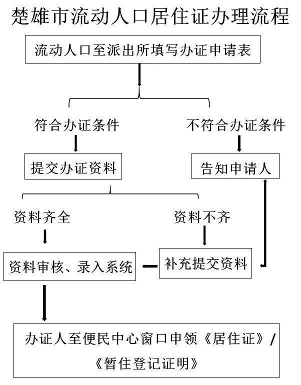 楚雄居住证办理流程,楚雄市居住证电子版