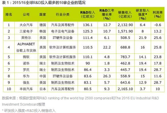 中国企业研发投入排名2023,全球企业研发投入