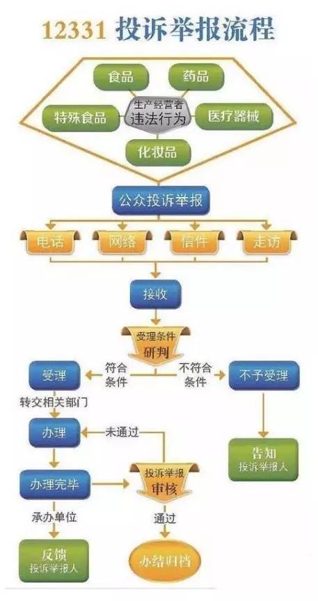 「食品安全」遇到烦心事儿可拨打12331举报|哈尔滨食药监局举报中心公布2016年度典型案件